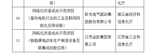 關(guān)于2019年工業(yè)互聯(lián)網(wǎng)試點示范項目名單的公示(圖4)